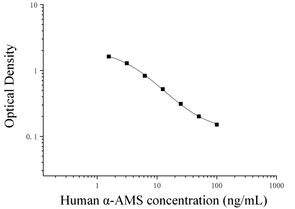 Human alpha-amylase (α-AMS) ELISA Kit Human alpha-amylase (α-AMS) ELISA Kit